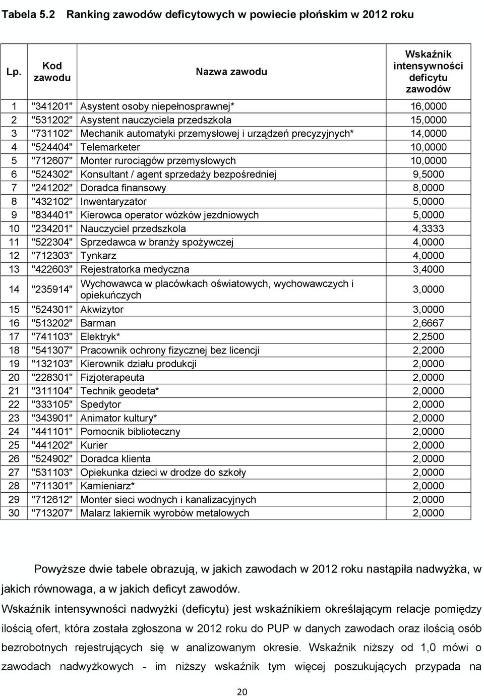 przemysłowej i urządzeń precyzyjnych* 14,0000 4 "524404" Telemarketer 10,0000 5 "712607" Monter rurociągów przemysłowych 10,0000 6 "524302" Konsultant / agent sprzedaży bezpośredniej 9,5000 7