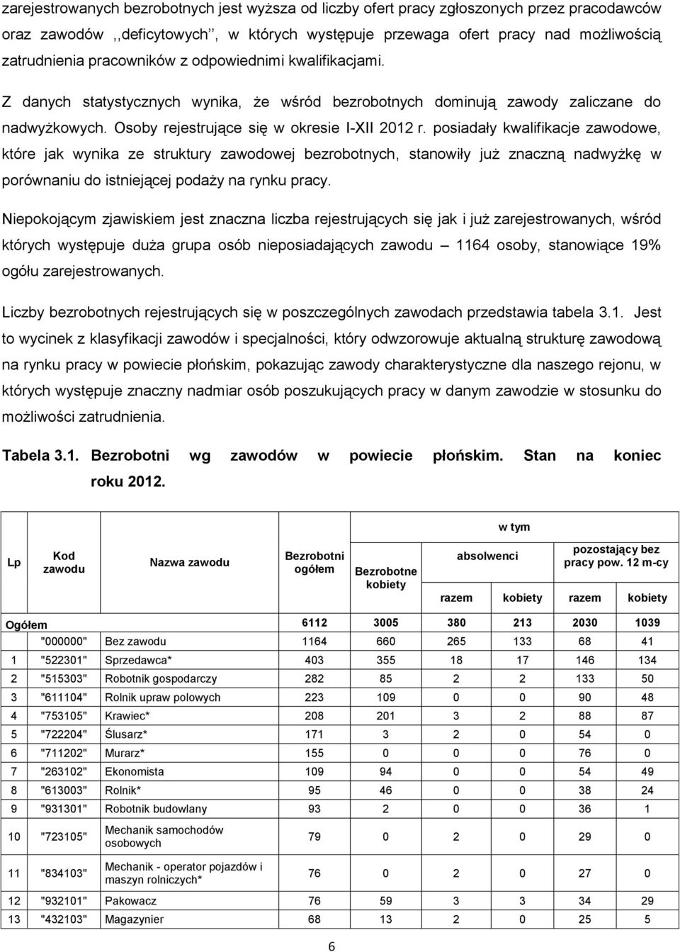 posiadały kwalifikacje zawodowe, które jak wynika ze struktury zawodowej bezrobotnych, stanowiły już znaczną nadwyżkę w porównaniu do istniejącej podaży na rynku pracy.