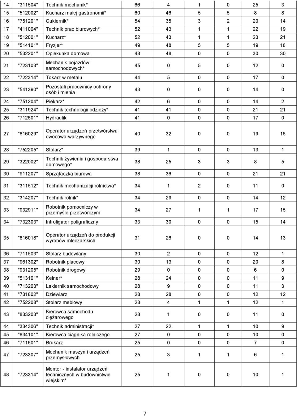 0 0 17 0 23 "541390" Pozostali pracownicy ochrony osób i mienia 43 0 0 0 14 0 24 "751204" Piekarz* 42 6 0 0 14 2 25 "311924" Technik technologii odzieży* 41 41 0 0 21 21 26 "712601" Hydraulik 41 0 0