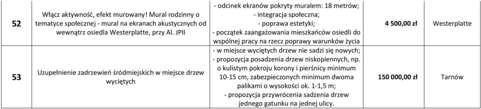 mieszkańców osiedli do wspólnej pracy na rzecz poprawy warunków życia - w miejsce wyciętych drzew nie sadzi się nowych; - propozycja posadzenia drzew niskopiennych, np.