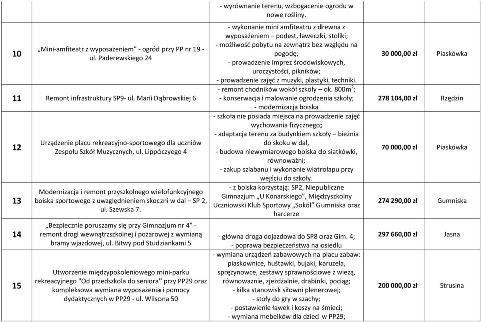 Lippóczyego 4 Modernizacja i remont przyszkolnego wielofunkcyjnego boiska sportowego z uwzględnieniem skoczni w dal SP 2, ul. Szewska 7.