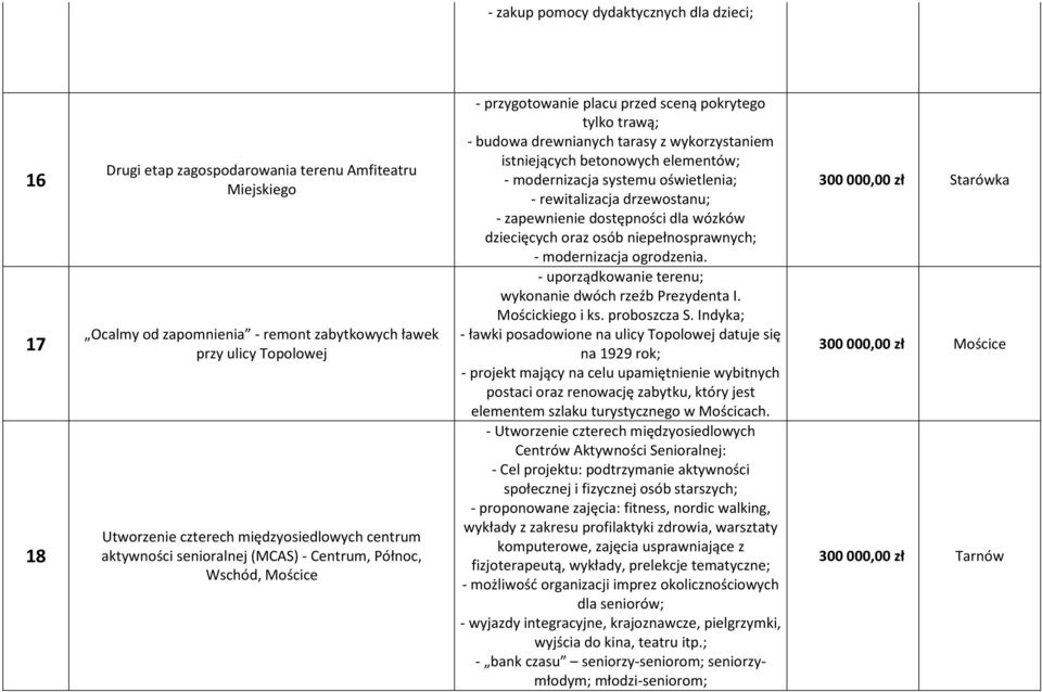 istniejących betonowych elementów; - modernizacja systemu oświetlenia; - rewitalizacja drzewostanu; - zapewnienie dostępności dla wózków dziecięcych oraz osób niepełnosprawnych; - modernizacja