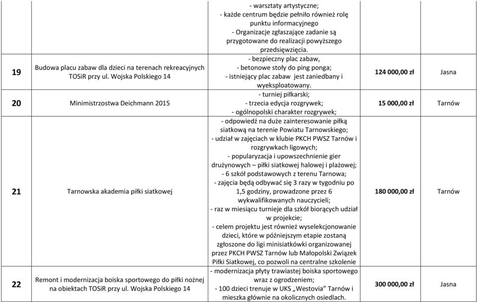 Wojska Polskiego 14 - warsztaty artystyczne; - każde centrum będzie pełniło również rolę punktu informacyjnego - Organizacje zgłaszające zadanie są przygotowane do realizacji powyższego