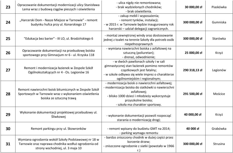 Krzyska 118 Remont i modernizacja łazienek w Zespole Szkół Ogólnokształcących nr 4 - Os.