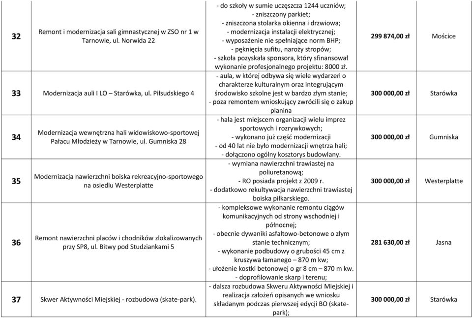 Gumniska 28 Modernizacja nawierzchni boiska rekreacyjno-sportowego na osiedlu Westerplatte Remont nawierzchni placów i chodników zlokalizowanych przy SP8, ul.