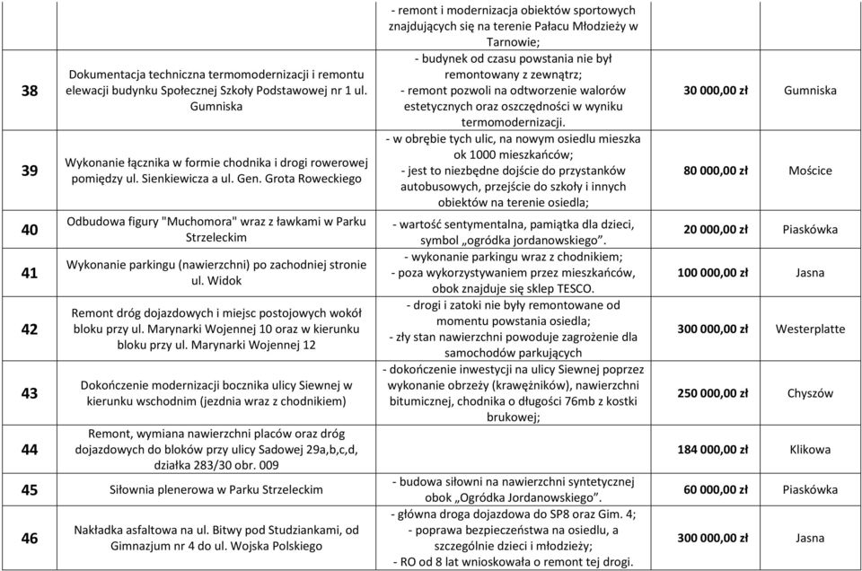 Grota Roweckiego Odbudowa figury "Muchomora" wraz z ławkami w Parku Strzeleckim Wykonanie parkingu (nawierzchni) po zachodniej stronie ul.