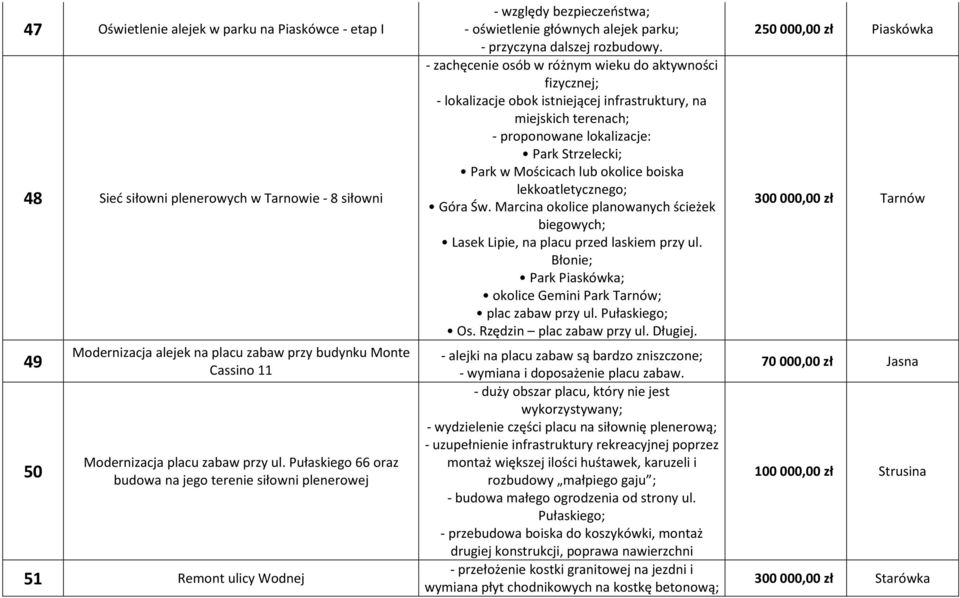 - zachęcenie osób w różnym wieku do aktywności fizycznej; - lokalizacje obok istniejącej infrastruktury, na miejskich terenach; - proponowane lokalizacje: Park Strzelecki; Park w Mościcach lub