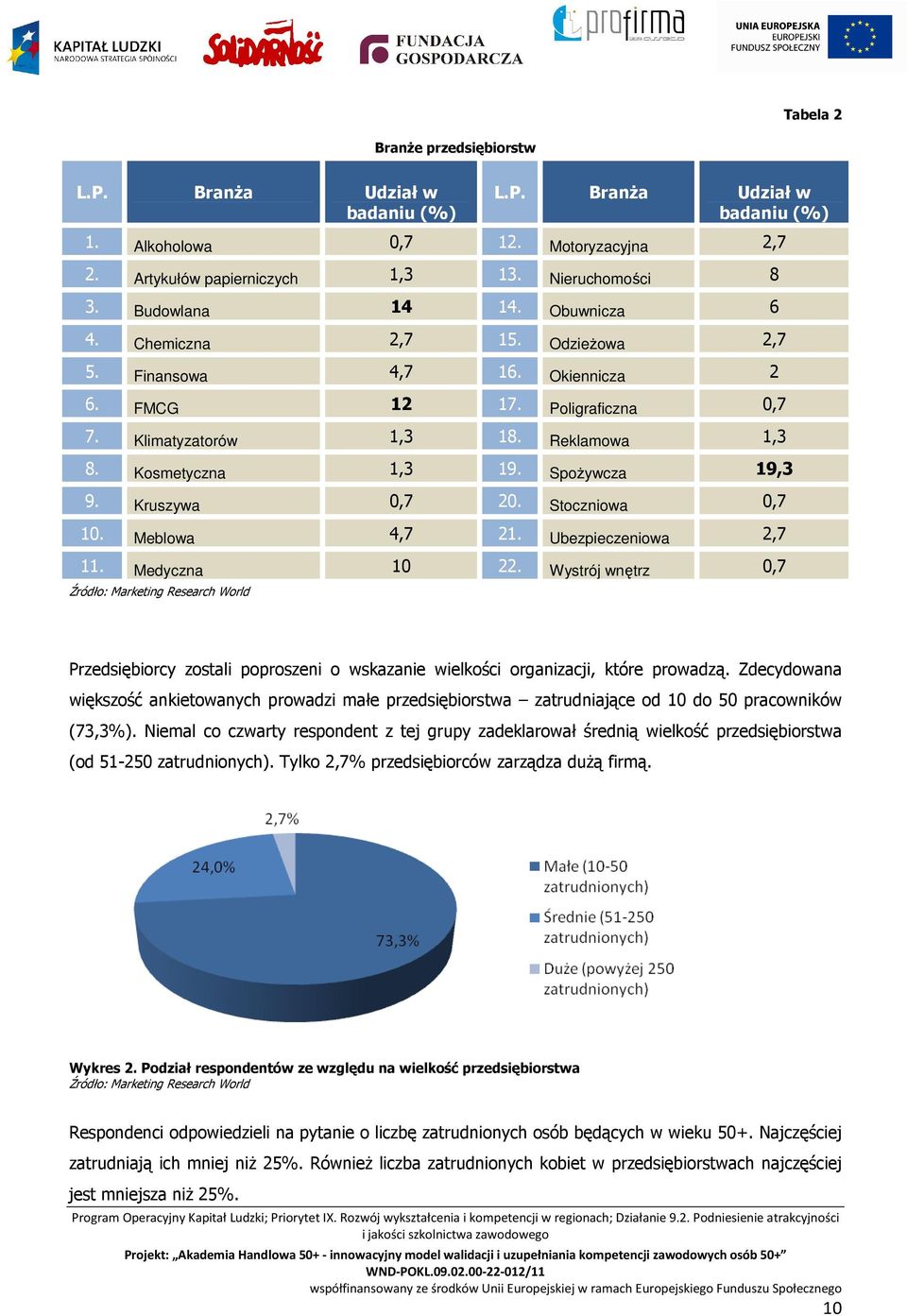 Spożywcza 19,3 9. Kruszywa 0,7 20. Stoczniowa 0,7 10. Meblowa 4,7 21. Ubezpieczeniowa 2,7 11. Medyczna 10 22.