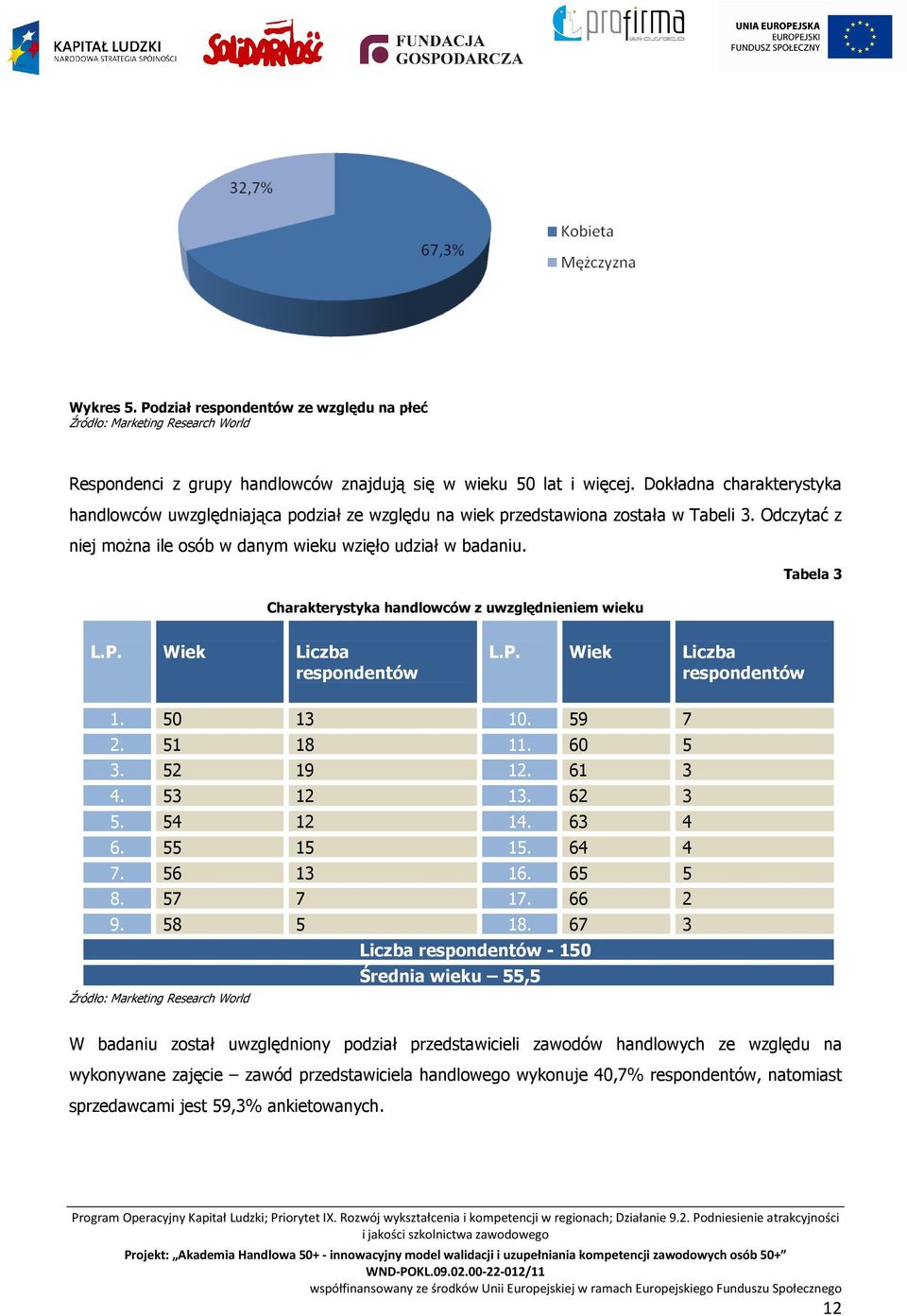 Tabela 3 Charakterystyka handlowców z uwzględnieniem wieku L.P. Wiek Liczba respondentów L.P. Wiek Liczba respondentów 1. 50 13 10. 59 7 2. 51 18 11. 60 5 3. 52 19 12. 61 3 4. 53 12 13. 62 3 5.