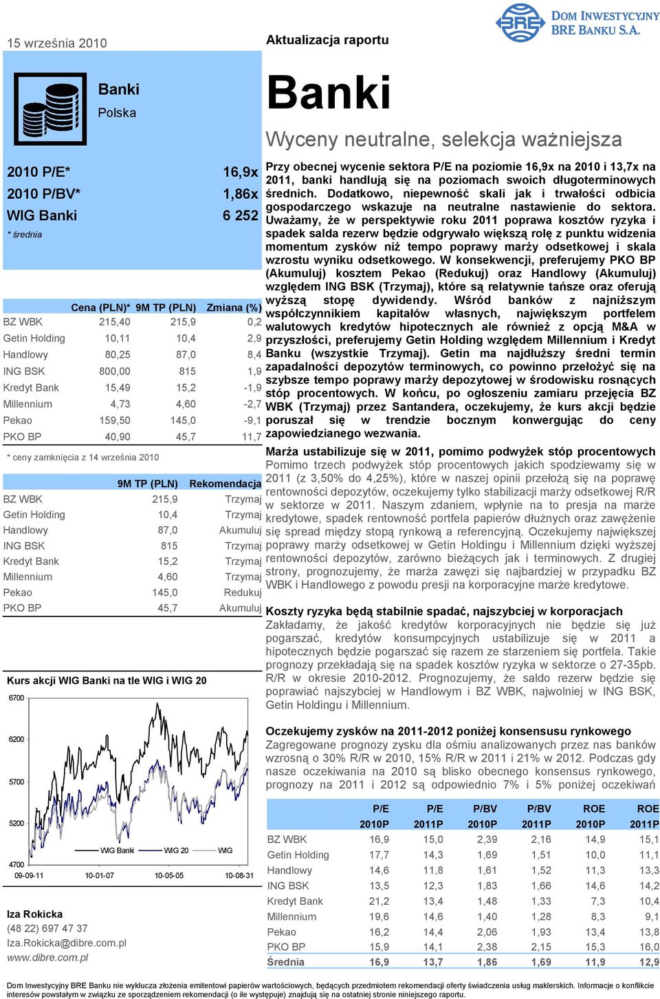 TP (PLN) Rekomendacja BZ WBK 215,9 Trzymaj Getin Holding 10,4 Trzymaj Handlowy 87,0 Akumuluj ING BSK 815 Trzymaj Kredyt Bank 15,2 Trzymaj Millennium 4,60 Trzymaj Pekao 145,0 Redukuj PKO BP 45,7