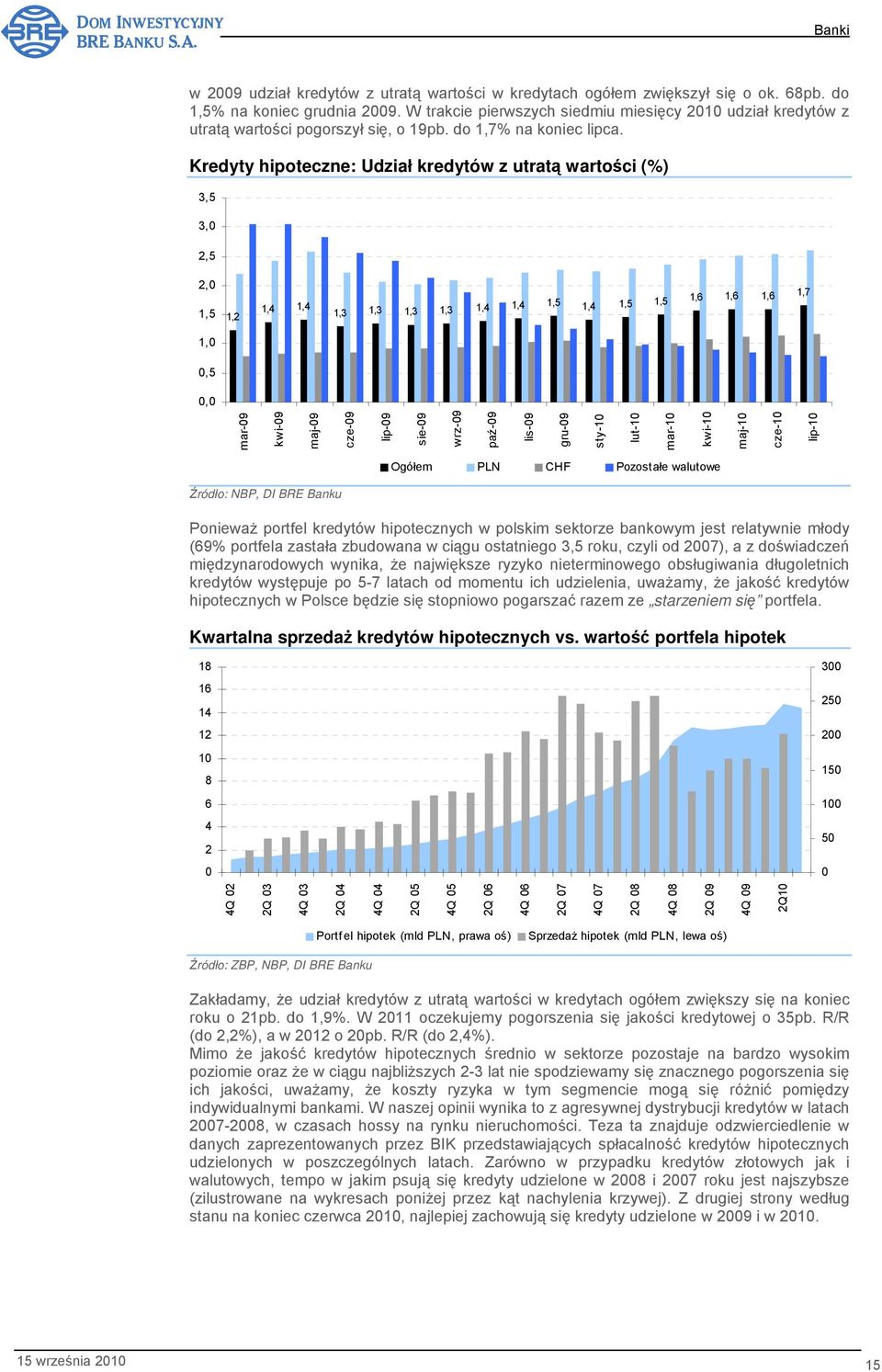 Kredyty hipoteczne: Udział kredytów z utratą wartości (%) 3,5 3,0 2,5 2,0 1,5 1,2 1,4 1,4 1,3 1,3 1,3 1,3 1,4 1,4 1,5 1,4 1,5 1,5 1,6 1,6 1,6 1,7 1,0 0,5 0,0 mar-09 kwi-09 maj-09 cze-09 lip-09 sie-09