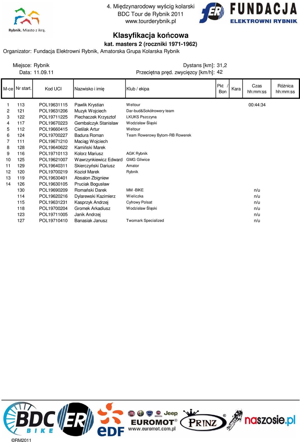 Wojciech 8 128 POL19640622 Kamiński Marek 9 116 POL19710113 Kolorz Mariusz AGK Rybnik 10 125 POL19621007 Wawrzynkiewicz Edward GMG Gliwice 11 129 POL19640311 Skierczyński Dariusz Amator 12 120