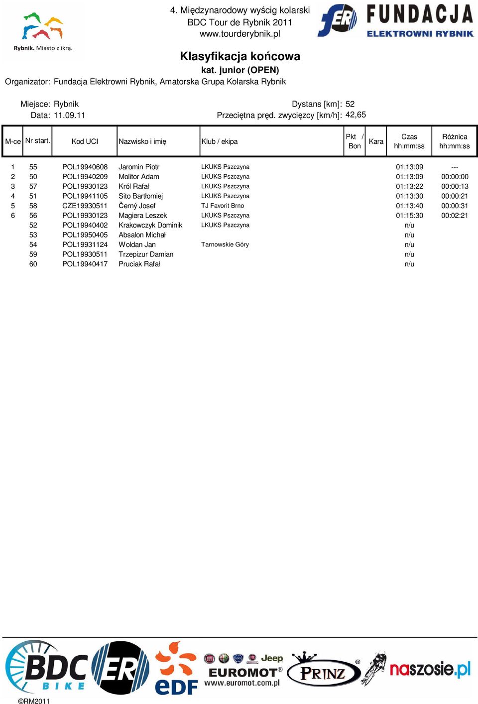 Josef TJ Favorit Brno 01:13:40 00:00:31 6 56 POL19930123 Magiera Leszek LKUKS Pszczyna 01:15:30 00:02:21 52 POL19940402 Krakowczyk Dominik LKUKS