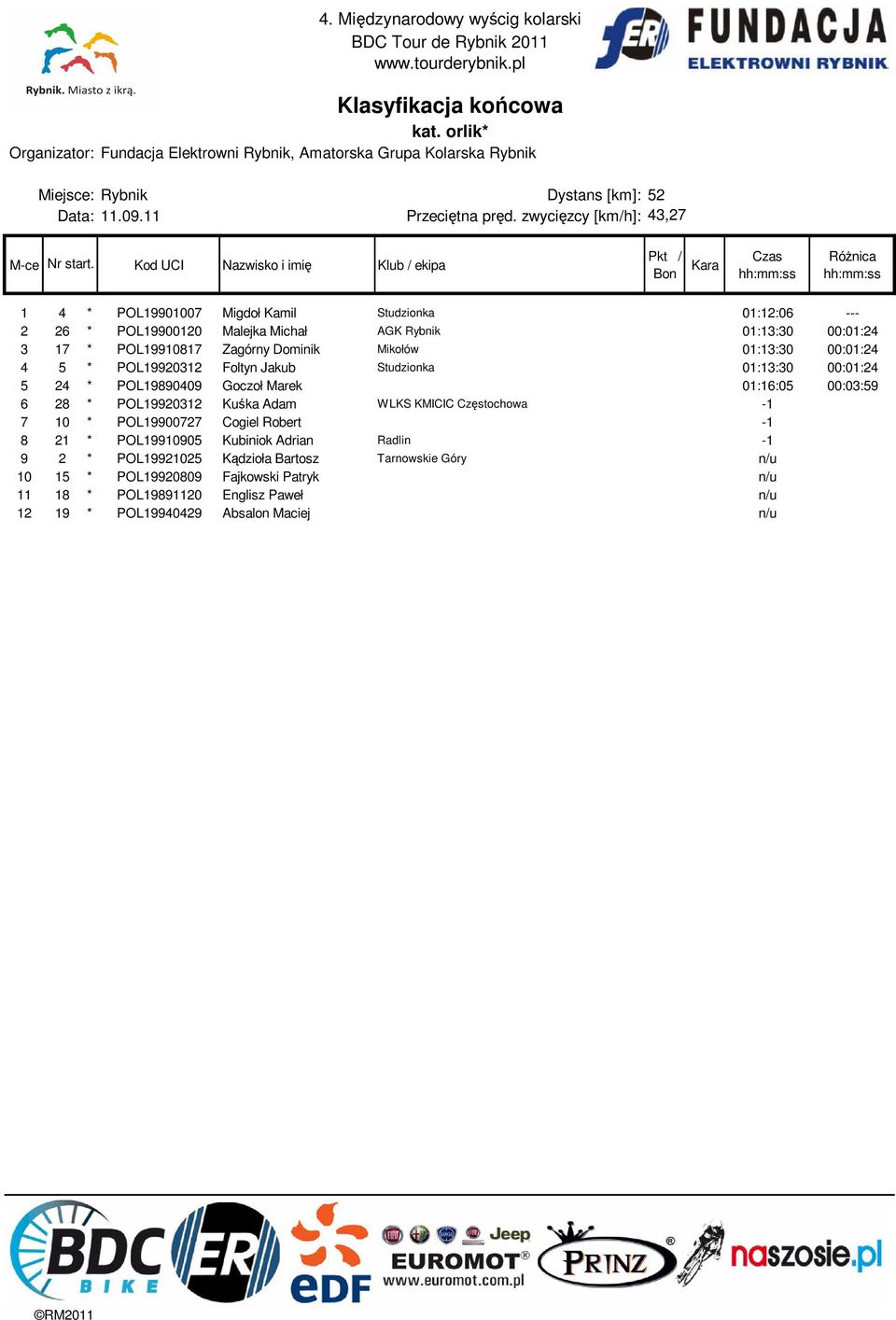 00:03:59 6 28 * POL19920312 Kuśka Adam WLKS KMICIC Częstochowa -1 7 10 * POL19900727 Cogiel Robert -1 8 21 * POL19910905 Kubiniok Adrian Radlin -1 9 2 *