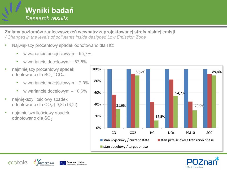 CO 2 : 100% 89,4% 89,4% w wariancie przejściowym 7,9% 80% w wariancie docelowym 10,6% 60% 54,7% największy ilościowy spadek odnotowano dla CO 2 :( 9,8t i13,2t) 40% 31,9%