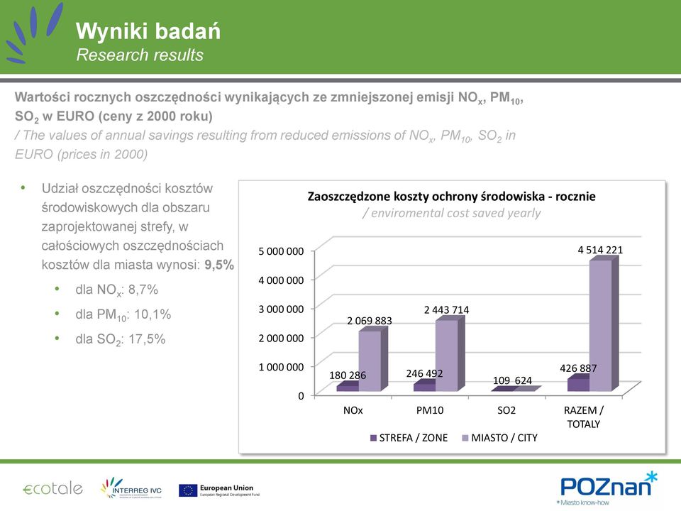 oszczędnościach kosztów dla miasta wynosi: 9,5% dla NO x : 8,7% dla PM 10 : 10,1% dla SO 2 : 17,5% 5 000 000 4 000 000 3 000 000 2 000 000 1 000 000 0 Zaoszczędzone koszty