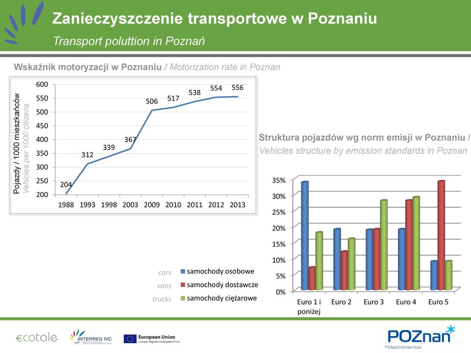 emisji w Poznaniu / Vehicles structure by emission standards in Poznan 300 250 200 204 1988 1993 1998 2003 2009 2010 2011 2012 2013 35%