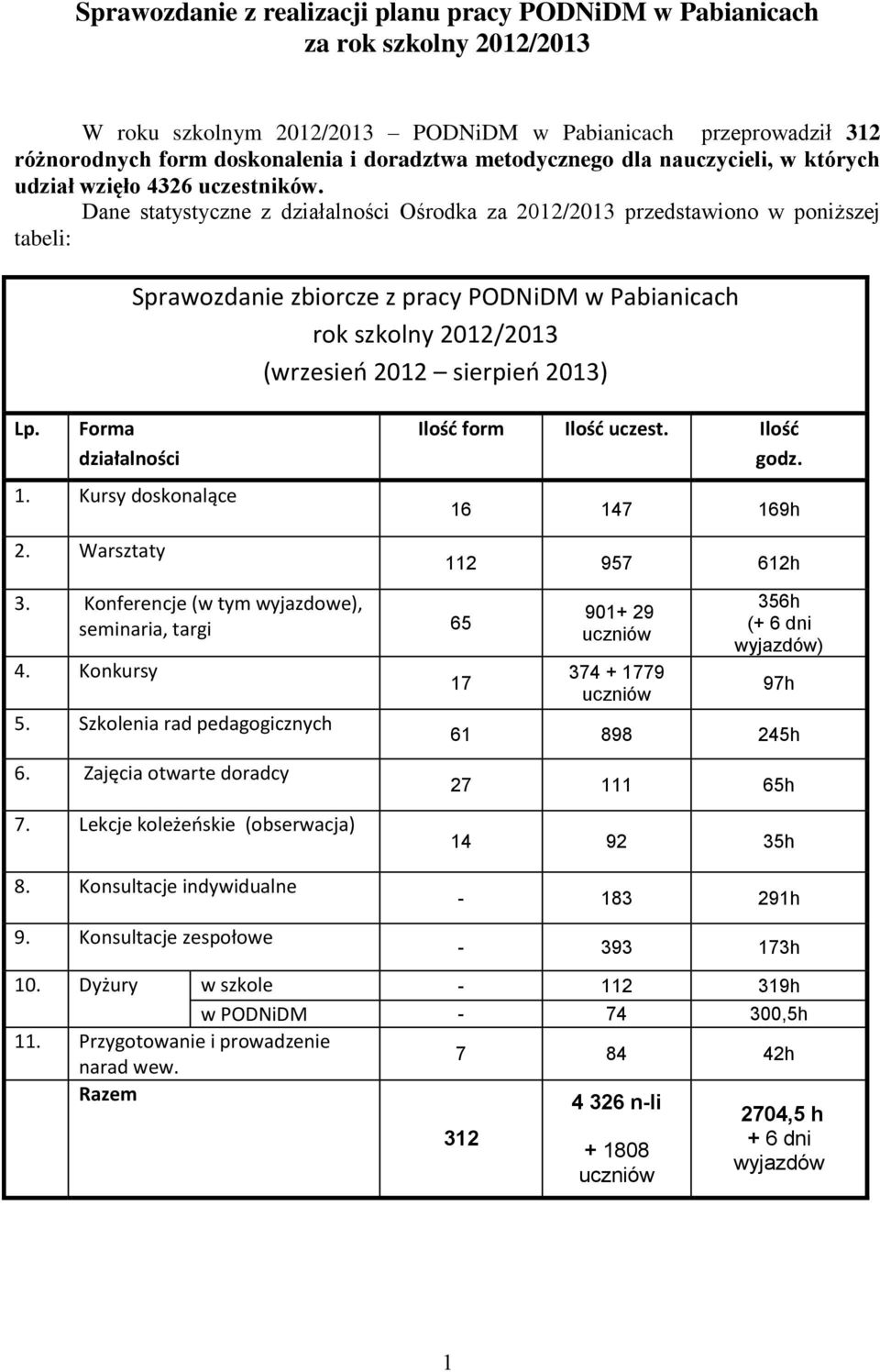 Dane statystyczne z działalności Ośrodka za 2012/2013 przedstawiono w poniższej tabeli: Sprawozdanie zbiorcze z pracy PODNiDM w Pabianicach rok szkolny 2012/2013 (wrzesień 2012 sierpień 2013) Lp.