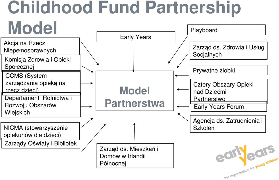 Oświaty i Bibliotek Early Years Model Partnerstwa Zarząd ds. Mieszkań i Domów w Irlandii Północnej Playboard Zarząd ds.