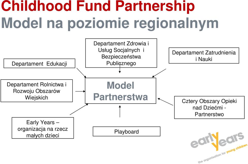 Zatrudnienia i Nauki Departament Rolnictwa i Rozwoju Obszarów Wiejskich Early Years