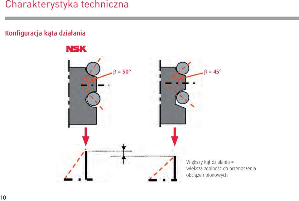 = 45 Większy kąt działania = większa