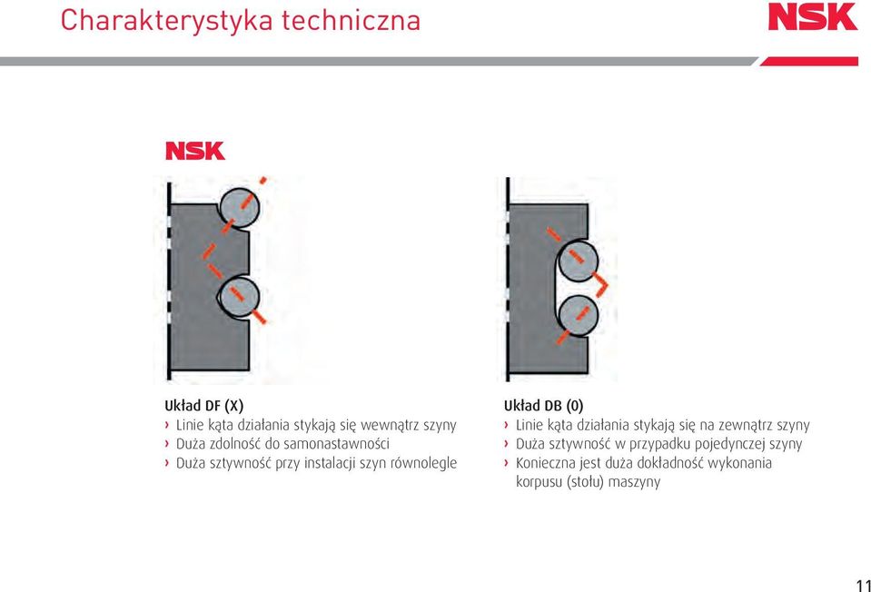 Układ DB (0) Linie kąta działania stykają się na zewnątrz szyny Duża sztywność w