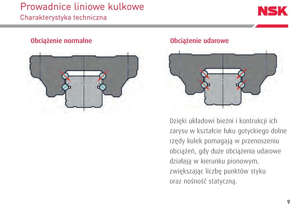 gotyckiego dolne rzędy kulek pomagają w przenoszeniu obciążeń, gdy duże obciążenia