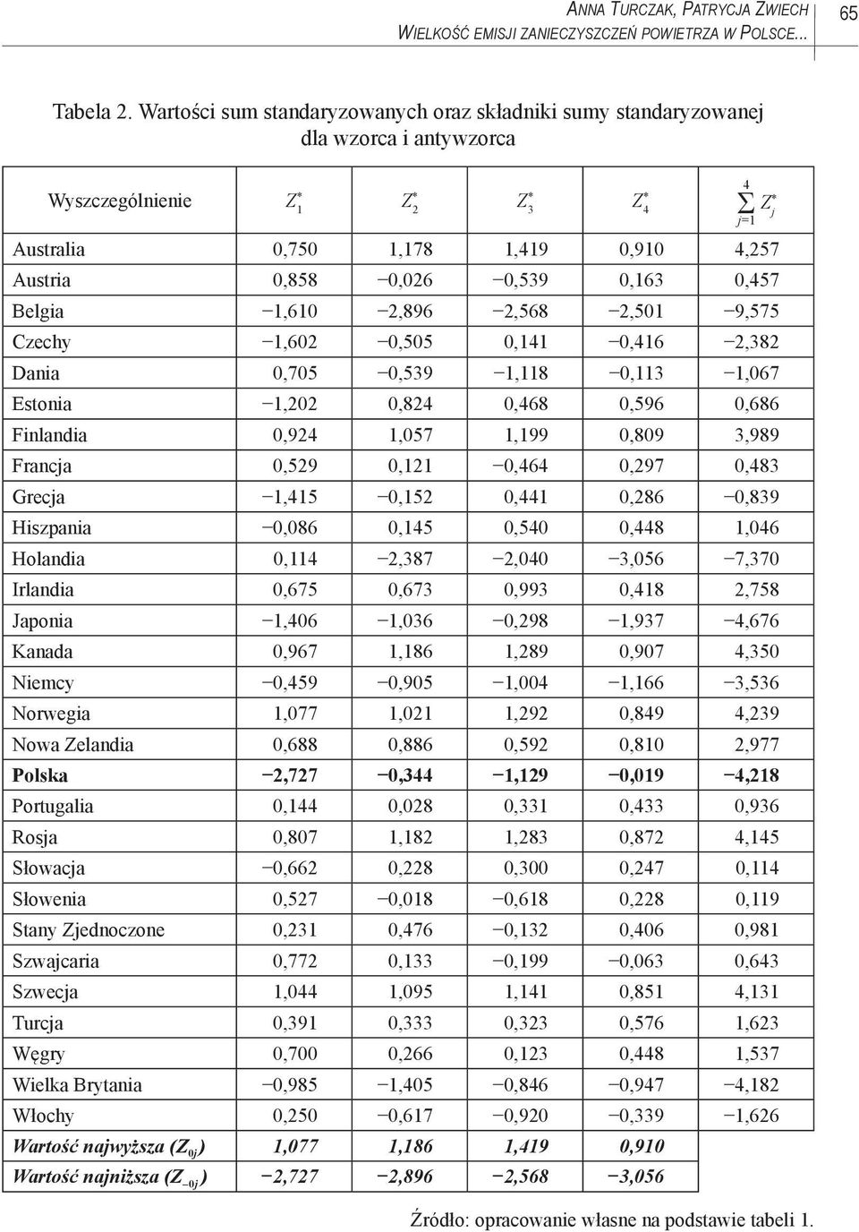 0,026 0,539 0,163 0,457 Belgia 1,610 2,896 2,568 2,501 9,575 Czechy 1,602 0,505 0,141 0,416 2,382 Dania 0,705 0,539 1,118 0,113 1,067 Estonia 1,202 0,824 0,468 0,596 0,686 Finlandia 0,924 1,057 1,199