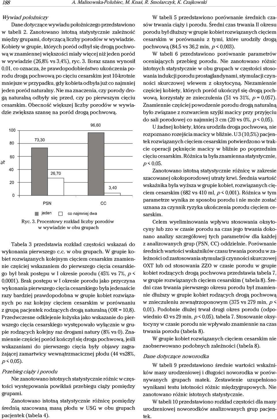 Kobiety w grupie, których poród odbył się drogą pochwową w znamiennej większości miały więcej niż jeden poród w wywiadzie (26,8% vs 3,