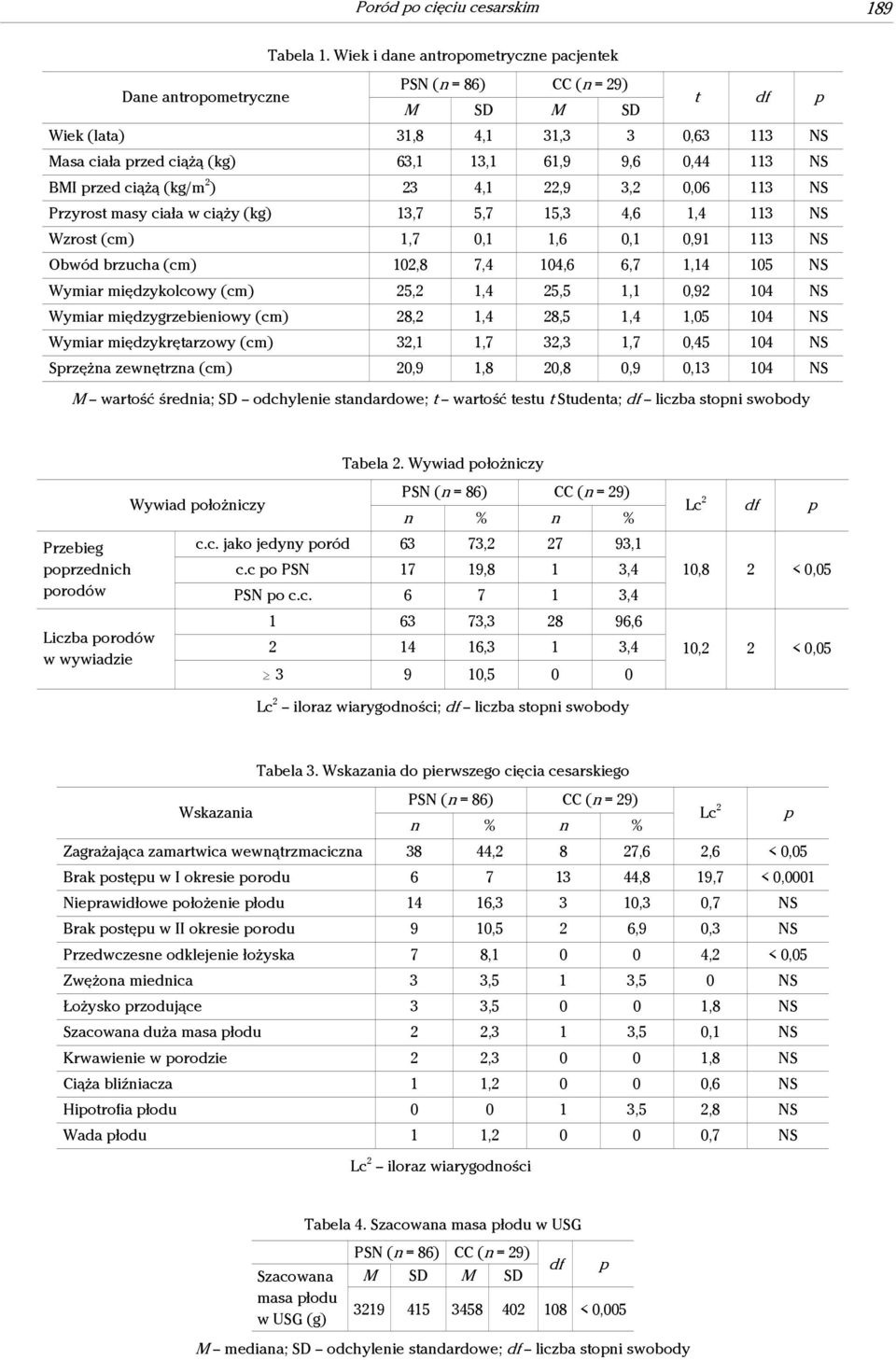 przed ciążą (kg/m 2 ) 23 4,1 22,9 3,2 0,06 113 Przyrost masy ciała w ciąży (kg) 13,7 5,7 15,3 4,6 1,4 113 Wzrost (cm) 1,7 0,1 1,6 0,1 0,91 113 Obwód brzucha (cm) 102,8 7,4 104,6 6,7 1,14 105 Wymiar