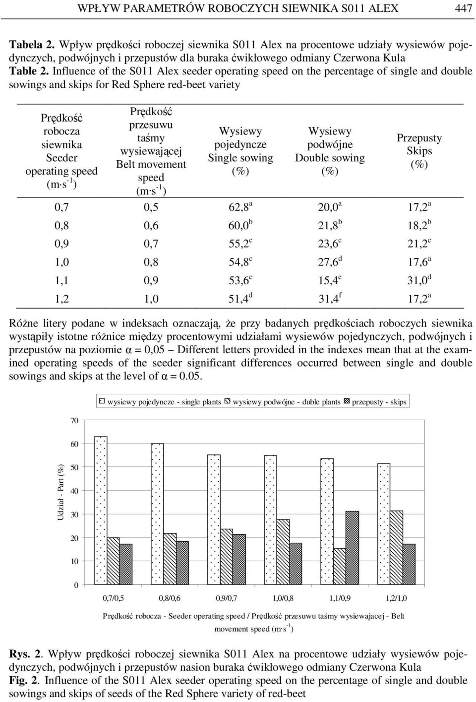 Influence of the S011 Alex seeder operating speed on the percentage of single and double sowings and skips for Red Sphere red-beet variety Prędkość Prędkość przesuwu robocza Wysiewy Wysiewy taśmy