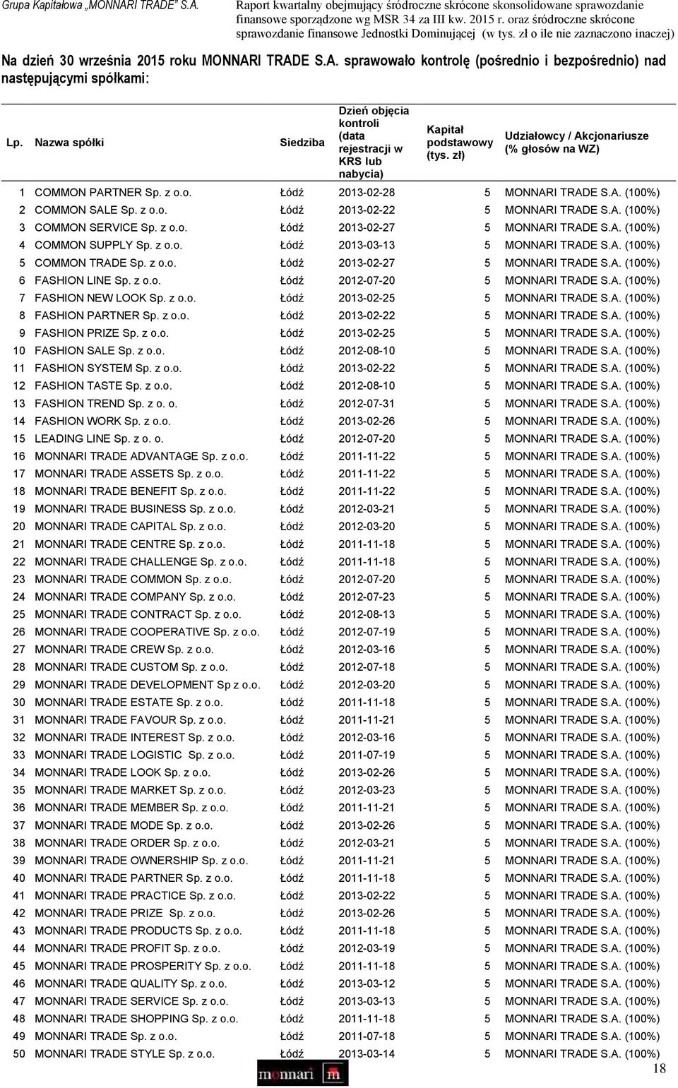 A. (100%) 2 COMMON SALE Sp. z o.o. Łódź 2013-02-22 5 MONNARI TRADE S.A. (100%) 3 COMMON SERVICE Sp. z o.o. Łódź 2013-02-27 5 MONNARI TRADE S.A. (100%) 4 COMMON SUPPLY Sp. z o.o. Łódź 2013-03-13 5 MONNARI TRADE S.