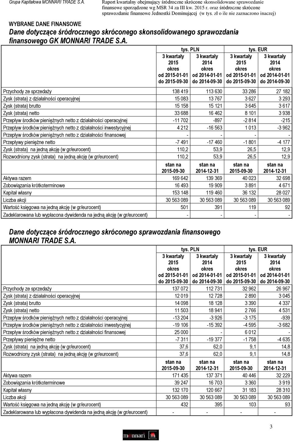 EUR okres od -01-01 do -09-30 Przychody ze sprzedaży 138 419 113 630 33 286 27 182 Zysk (strata) z działalności operacyjnej 15 083 13 767 3 627 3 293 Zysk (strata) brutto 15 158 15 121 3 645 3 617