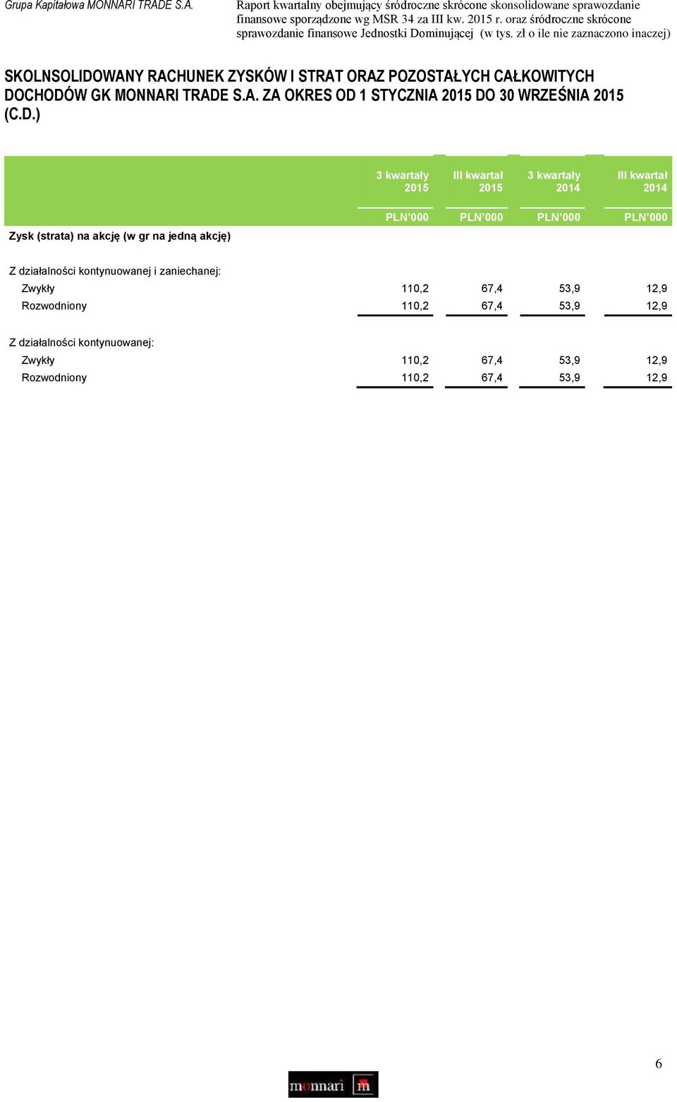 D.) III kwartał III kwartał Zysk (strata) na akcję (w gr na jedną akcję) PLN 000 PLN 000 PLN 000 PLN 000 Z działalności