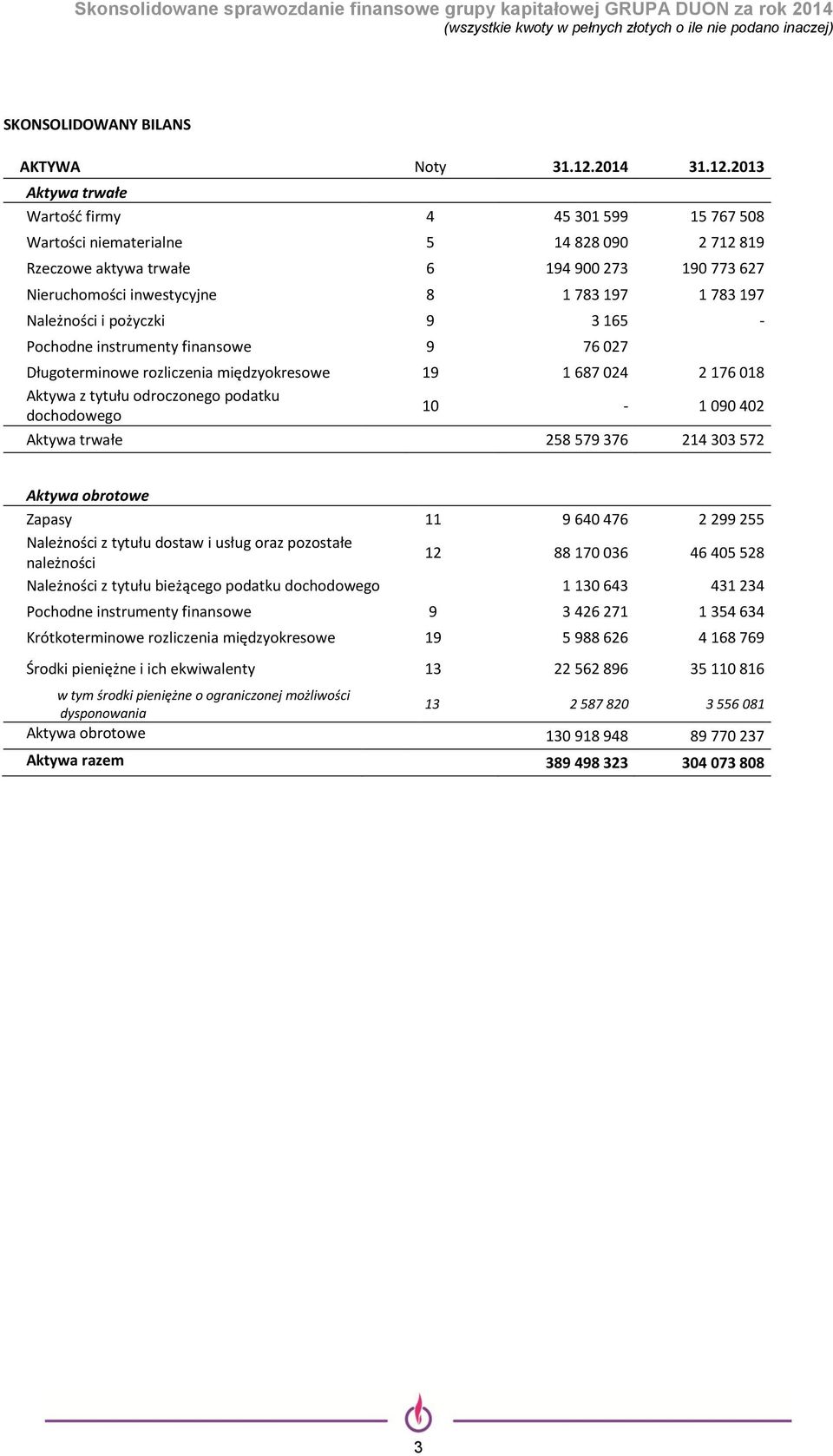 2013 Aktywa trwałe Wartość firmy 4 45 301 599 15 767 508 Wartości niematerialne 5 14 828 090 2 712 819 Rzeczowe aktywa trwałe 6 194 900 273 190 773 627 Nieruchomości inwestycyjne 8 1 783 197 1 783