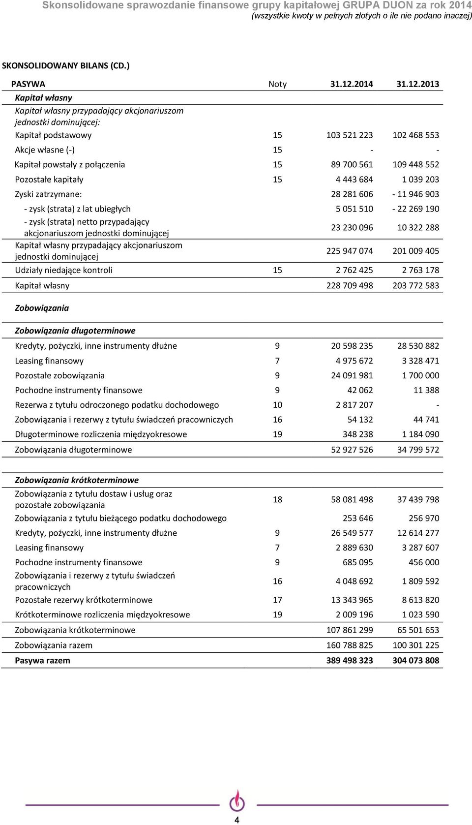 2013 Kapitał własny Kapitał własny przypadający akcjonariuszom jednostki dominującej: Kapitał podstawowy 15 103 521 223 102 468 553 Akcje własne (-) 15 - - Kapitał powstały z połączenia 15 89 700 561