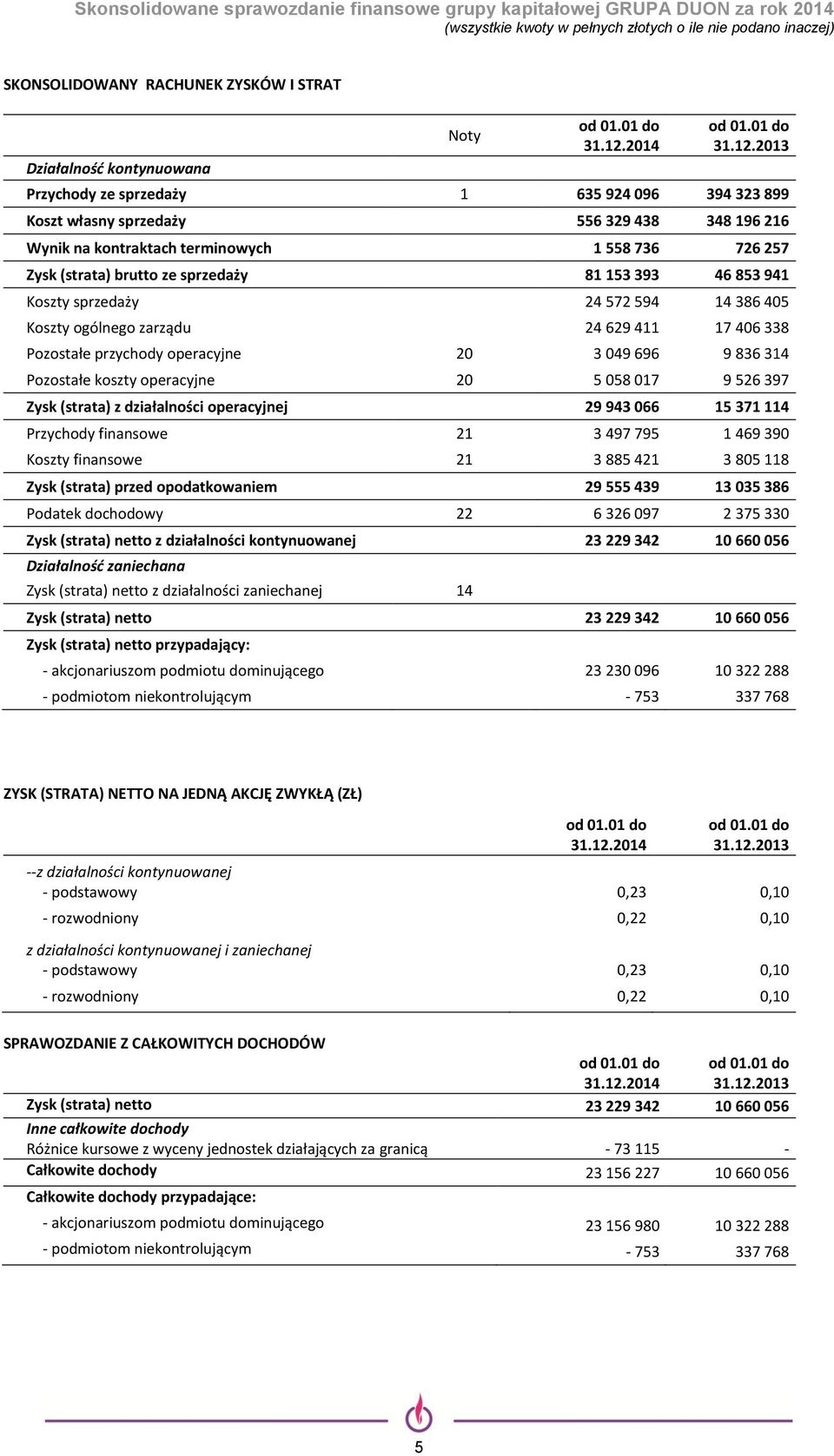 2013 Przychody ze sprzedaży 1 635 924 096 394 323 899 Koszt własny sprzedaży 556 329 438 348 196 216 Wynik na kontraktach terminowych 1 558 736 726 257 Zysk (strata) brutto ze sprzedaży 81 153 393 46