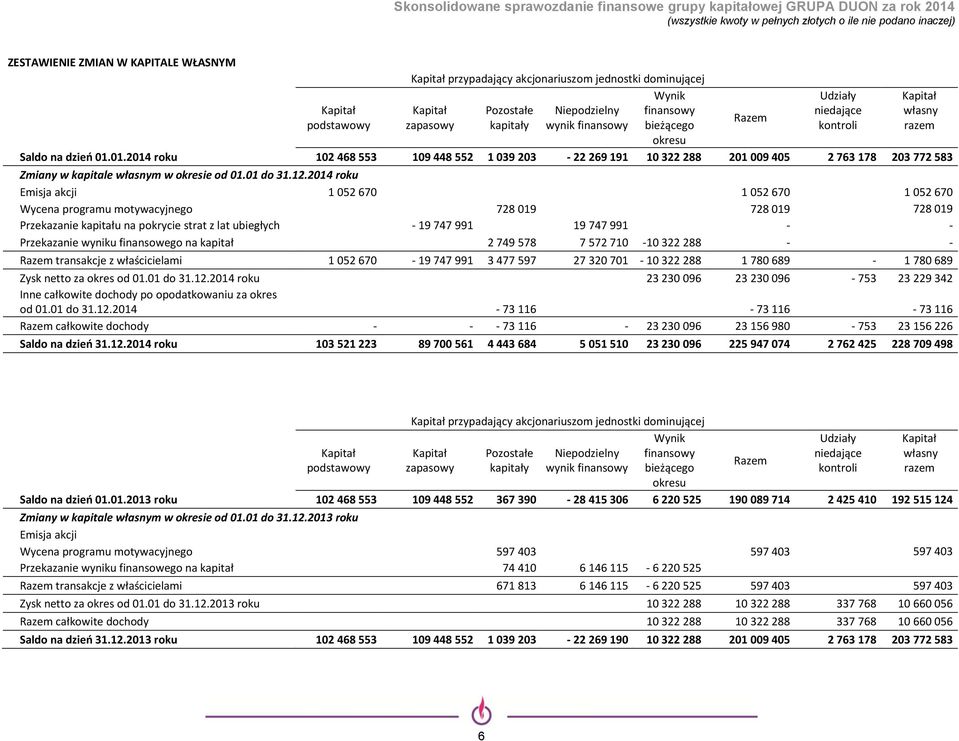 01.2014 roku 102 468 553 109 448 552 1 039 203-22 269 191 10 322 288 201 009 405 2 763 178 203 772 583 Zmiany w kapitale własnym w okresie 31.12.