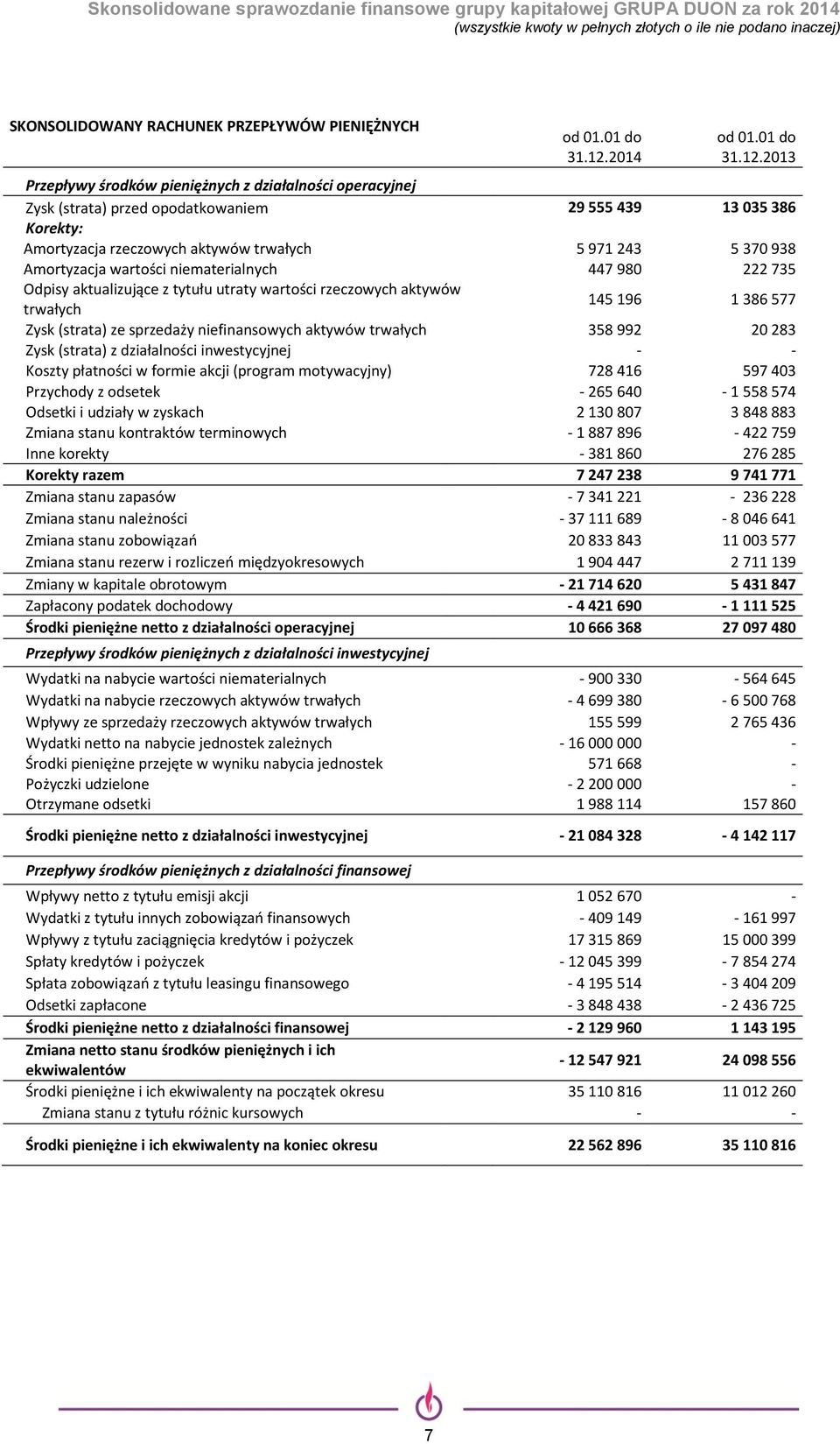 2013 Przepływy środków pieniężnych z działalności operacyjnej Zysk (strata) przed opodatkowaniem 29 555 439 13 035 386 Korekty: Amortyzacja rzeczowych aktywów trwałych 5 971 243 5 370 938 Amortyzacja