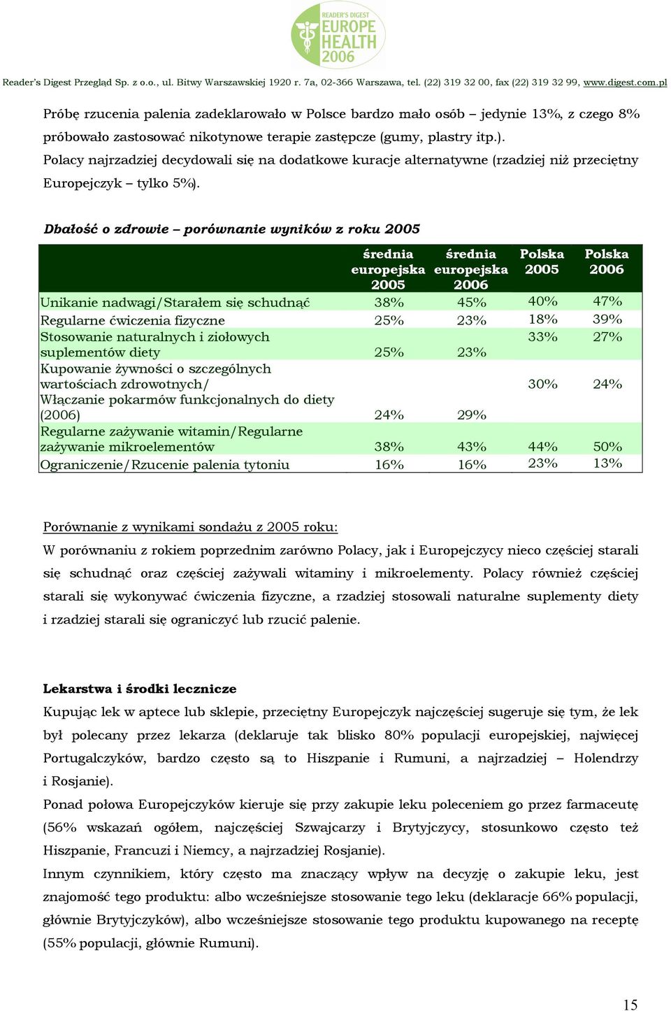 Dbałość o zdrowie porównanie wyników z roku 2005 średnia europejska 2005 średnia europejska 2006 Polska 2005 Polska 2006 Unikanie nadwagi/starałem się schudnąć 38% 45% 40% 47% Regularne ćwiczenia