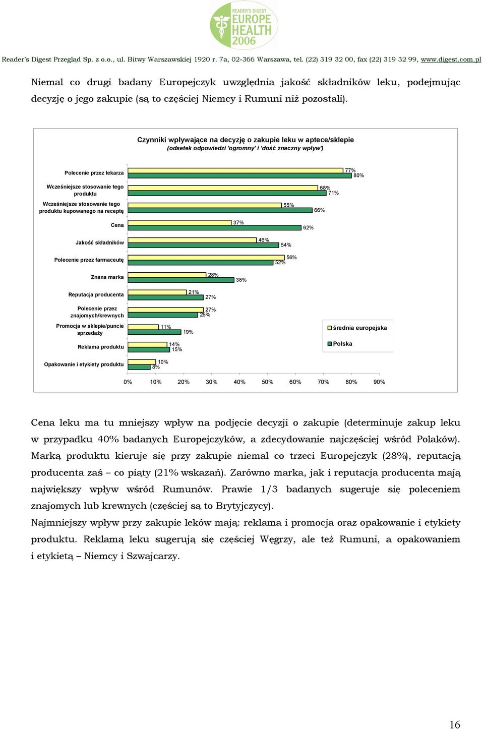 stosowanie tego produktu kupowanego na receptę 55% 68% 71% 66% Cena 37% 62% Jakość składników Polecenie przez farmaceutę 46% 54% 56% 52% Znana marka 28% 38% Reputacja producenta Polecenie przez