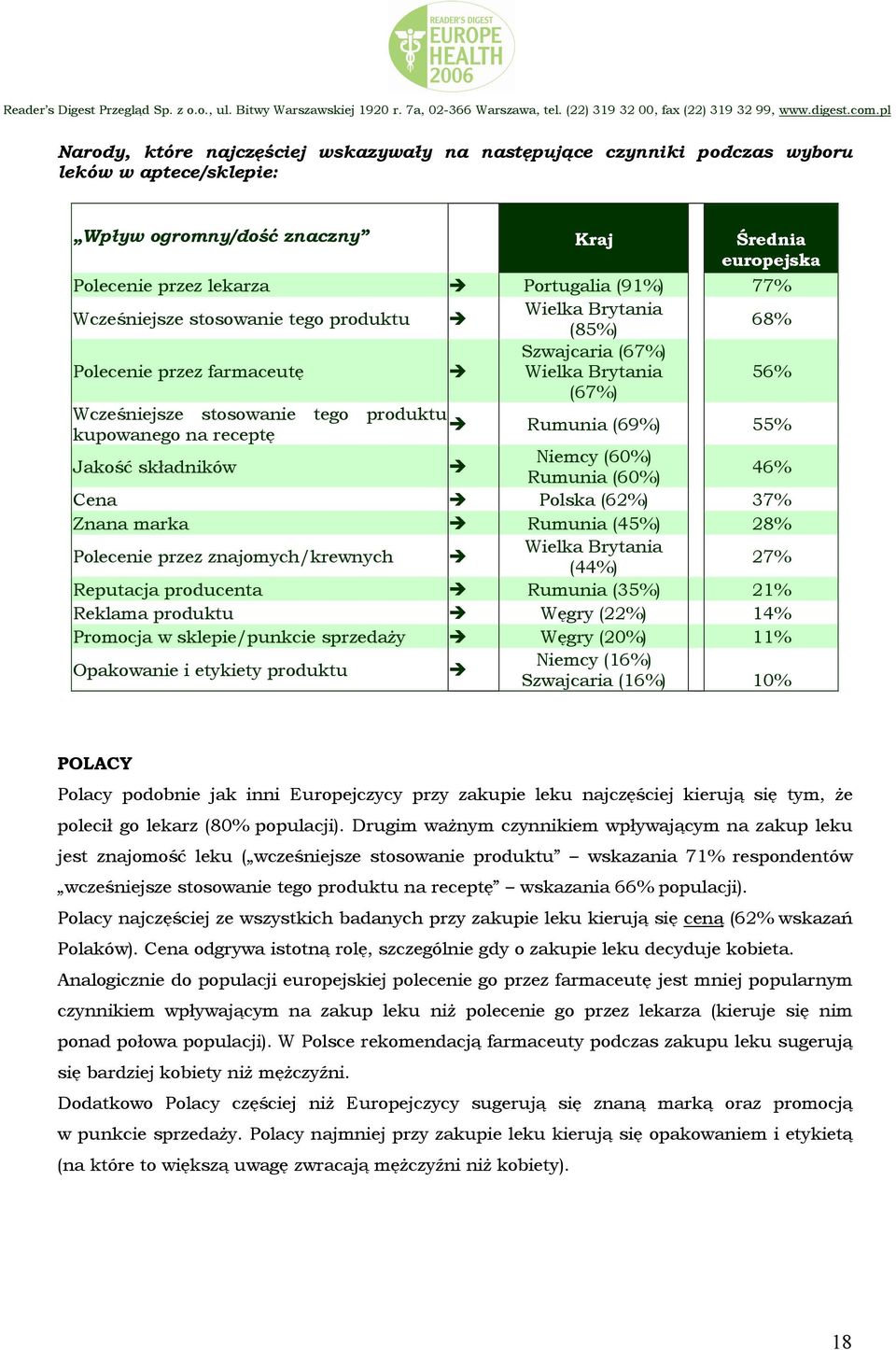 Rumunia (69%) 55% Jakość składników Niemcy (60%) Rumunia (60%) 46% Cena Polska (62%) 37% Znana marka Rumunia (45%) 28% Polecenie przez znajomych/krewnych Wielka Brytania (44%) 27% Reputacja