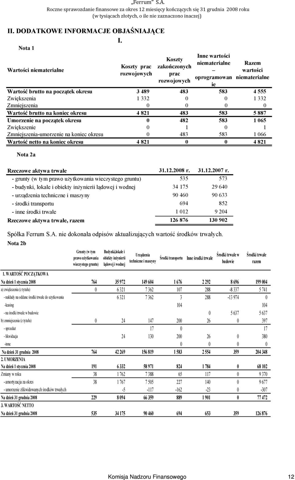 489 483 583 4 555 Zwiększenia 1 332 0 0 1 332 Zmniejszenia 0 0 0 0 Wartość brutto na koniec okresu 4 821 483 583 5 887 Umorzenie na początek okresu 0 482 583 1 065 Zwiększenie 0 1 0 1