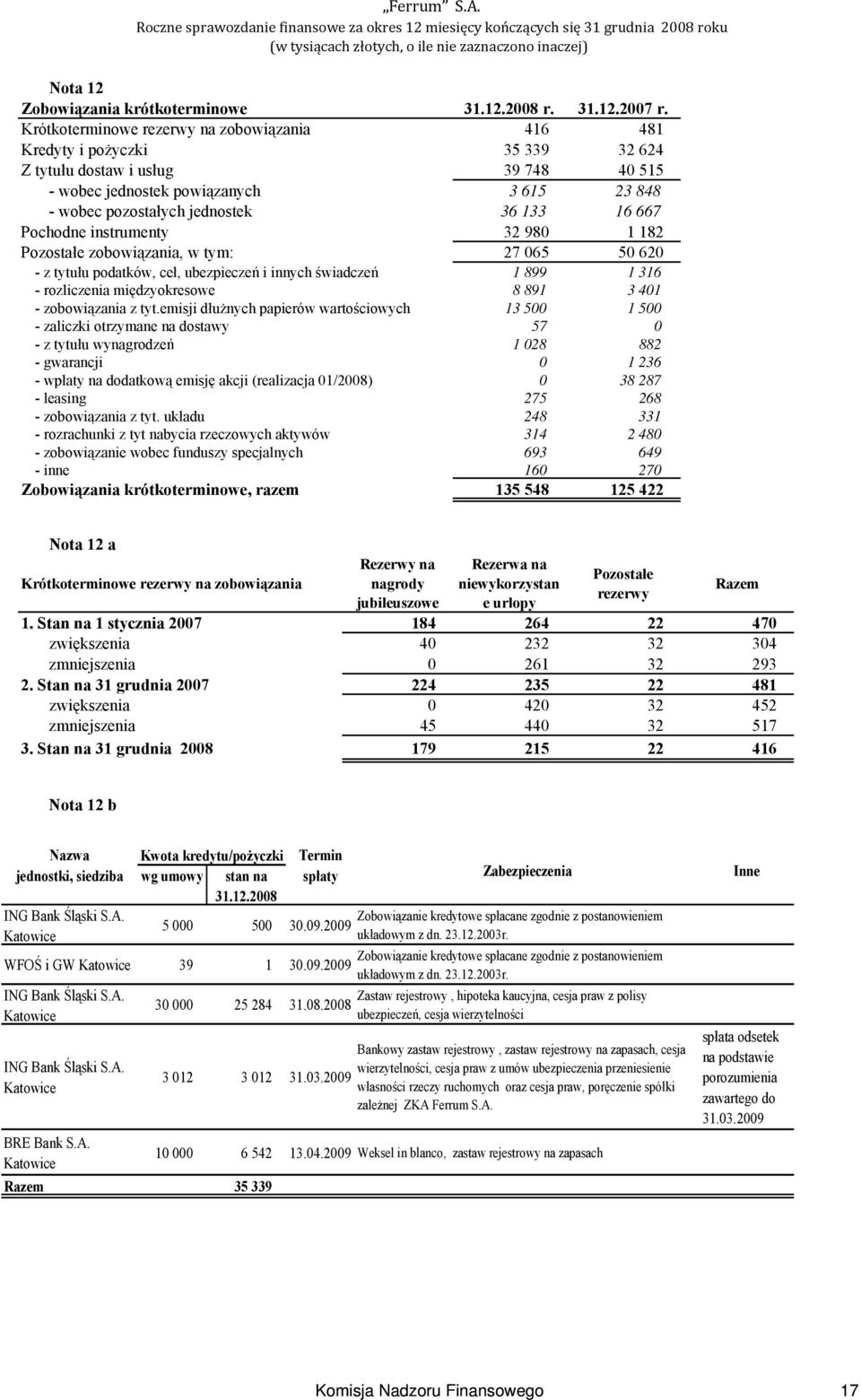 16 667 Pochodne instrumenty 32 980 1 182 Pozostałe zobowiązania, w tym: 27 065 50 620 - z tytułu podatków, ceł, ubezpieczeń i innych świadczeń 1 899 1 316 - rozliczenia międzyokresowe 8 891 3 401 -