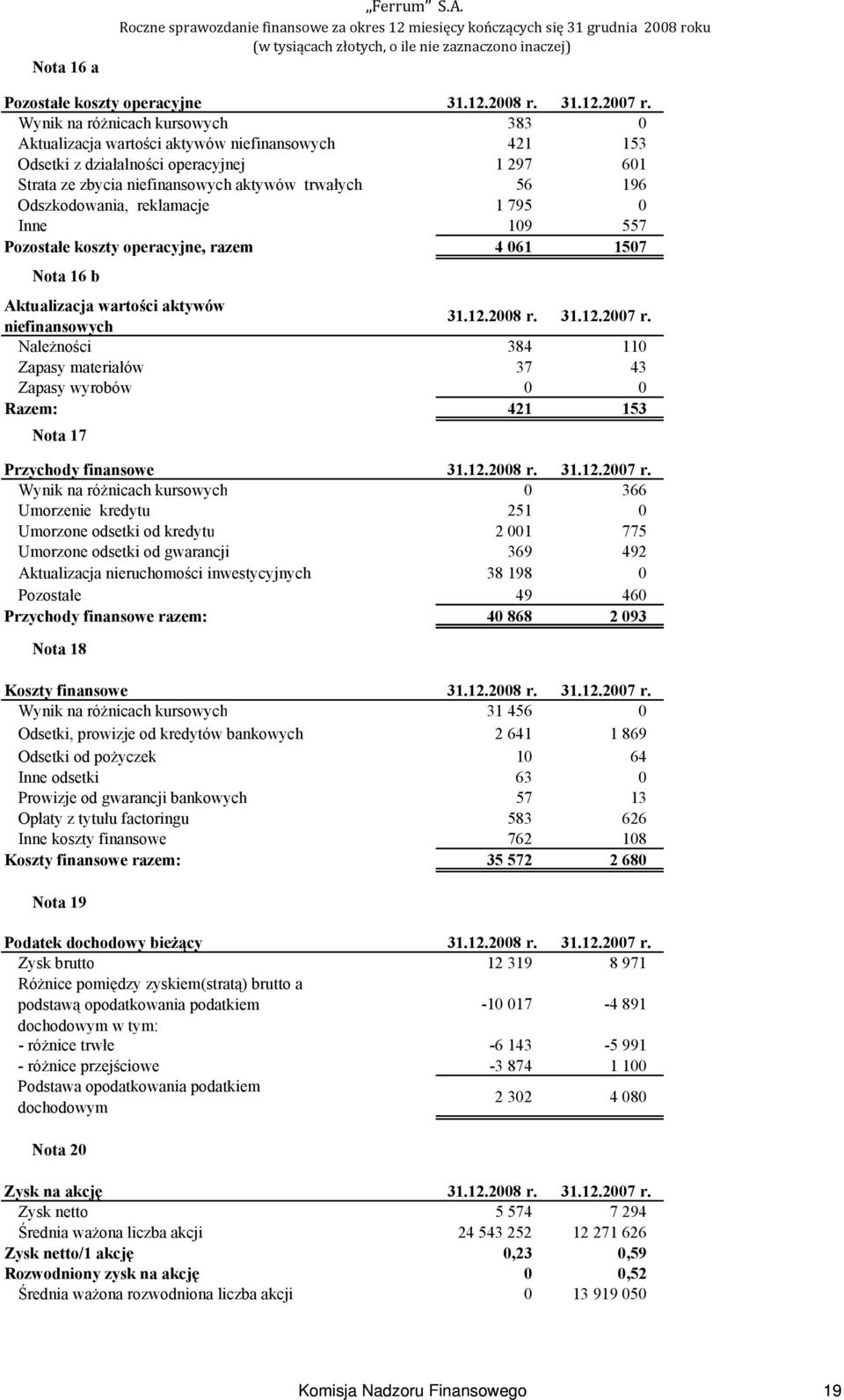 Odszkodowania, reklamacje 1 795 0 Inne 109 557 Pozostałe koszty operacyjne, razem 4 061 1507 Nota 16 b Aktualizacja wartości aktywów niefinansowych 31.12.2008 r. 31.12.2007 r.