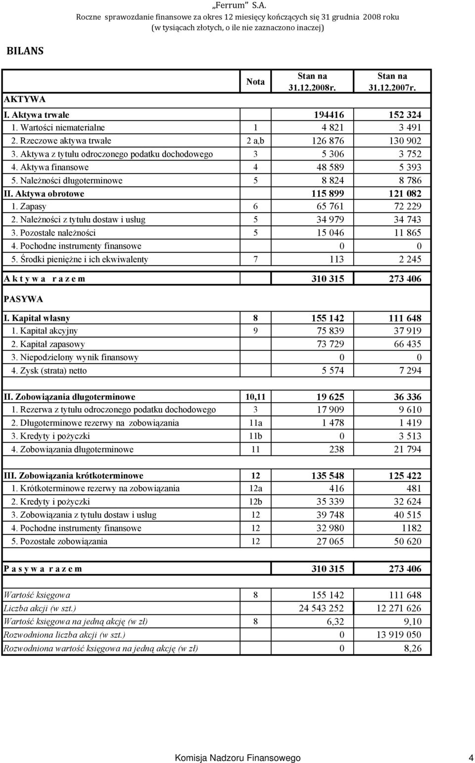 Zapasy 6 65 761 72 229 2. Należności z tytułu dostaw i usług 5 34 979 34 743 3. Pozostałe należności 5 15 046 11 865 4. Pochodne instrumenty finansowe 0 0 5.