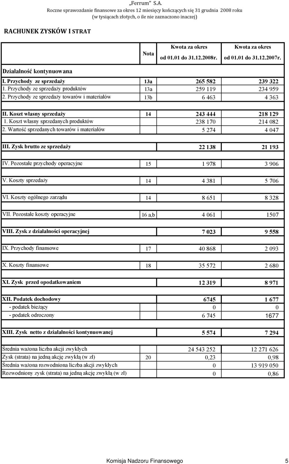 Koszt własny sprzedanych produktów 238 170 214 082 2. Wartość sprzedanych towarów i materiałów 5 274 4 047 III. Zysk brutto ze sprzedaży 22 138 21 193 IV.