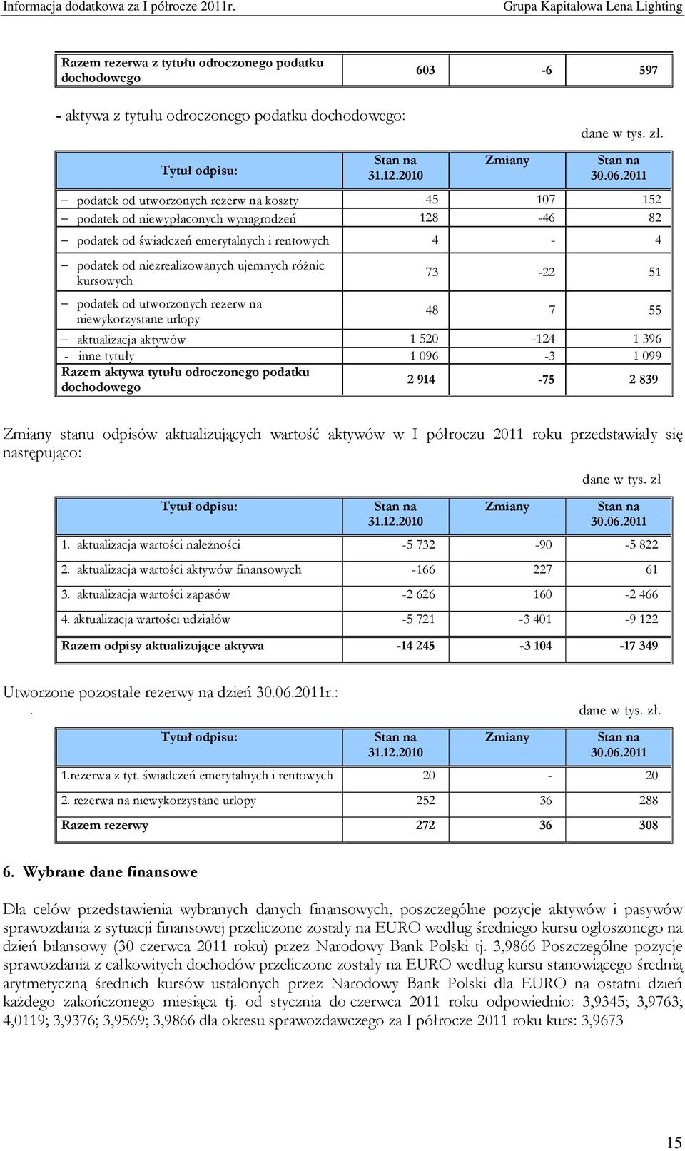 kursowych podatek od utworzonych rezerw na niewykorzystane urlopy 73-22 51 48 7 55 aktualizacja aktywów 1 520-124 1 396 - inne tytuły 1 096-3 1 099 Razem aktywa tytułu odroczonego podatku dochodowego