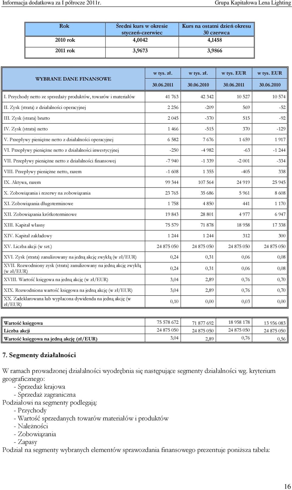 Zysk (strata) brutto 2 045-370 515-92 IV. Zysk (strata) netto 1 466-515 370-129 V. Przepływy pieniężne netto z działalności operacyjnej 6 582 7 676 1 659 1 917 VI.