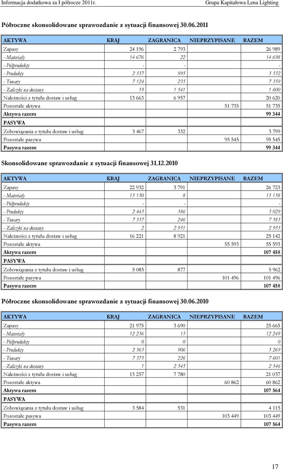 1 541 1 600 Należności z tytułu dostaw i usług 13 663 6 957 20 620 Pozostałe aktywa 51 735 51 735 Aktywa razem 99 344 PASYWA Zobowiązania z tytułu dostaw i usług 3 467 332 3 799 Pozostałe pasywa 95